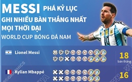 Messi phá kỷ lục ghi nhiều bàn thắng nhất mọi thời đại tại World Cup bóng đá nam