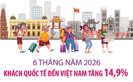6 tháng năm 2026, khách quốc tế đến Việt Nam tăng 14,9%