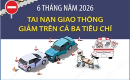 6 tháng năm 2026: Tai nạn giao thông giảm trên cả ba tiêu chí