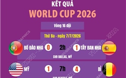 Kết quả thi đấu World Cup 2026 ngày 7/7