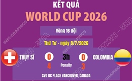 Kết quả thi đấu World Cup 2026 ngày 8/7