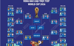 Vòng đấu loại trực tiếp World Cup 2026