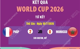 Kết quả World Cup 2026 ngày 10/7   