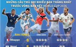 Những cầu thủ ghi nhiều bàn thắng nhất trước vòng bán kết World Cup 2026   