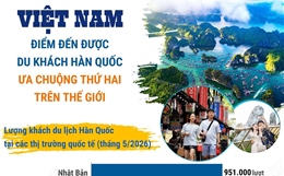 Việt Nam - điểm đến được du khách Hàn Quốc ưa chuộng thứ hai thế giới