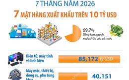 7 tháng năm 2026: 7 mặt hàng xuất khẩu trên 10 tỷ USD