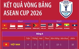 Kết quả vòng bảng ASEAN Cup 2026
