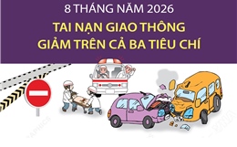 8 tháng năm 2026: Tai nạn giao thông giảm trên cả ba tiêu chí