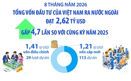 8 tháng năm 2026: Đầu tư của Việt Nam ra nước ngoài đạt 2,62 tỷ USD