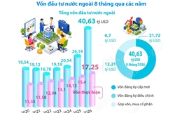 8 tháng, tổng vốn đầu tư nước ngoài đăng ký vào Việt Nam tăng 55,4%