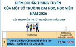 Điểm chuẩn trúng tuyển của một số trường đại học, học viện năm 2026