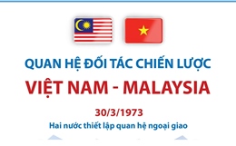 Quan hệ Đối tác Chiến lược Việt Nam - Malaysia