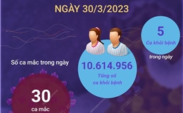 Ngày 30/3/2023: Cả nước ghi nhận 30 ca COVID-19 mới