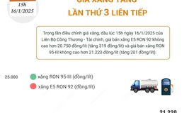 Giá xăng tăng lần thứ 3 liên tiếp