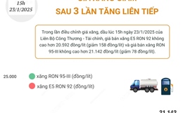 Giá xăng giảm sau 3 lần tăng liên tiếp