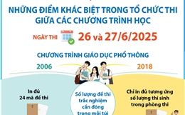 Kỳ thi tốt nghiệp THPT năm 2025: Những điểm khác biệt trong tổ chức thi giữa các chương trình học