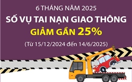 Sáu tháng năm 2025: Số vụ tai nạn giao thông giảm gần 25%
