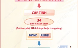 Từ 1/7/2025: Vận hành chính quyền địa phương 2 cấp, định hướng cho sự phát triển bền vững và lâu dài