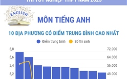 Thi tốt nghiệp THPT năm 2025 môn Tiếng Anh: Các địa phương có điểm trung bình cao nhất và nhiều điểm 10 nhất