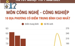 Thi tốt nghiệp THPT năm 2025 môn Công nghệ - Công nghiệp: Các địa phương có điểm trung bình cao nhất và nhiều điểm 10 nhất