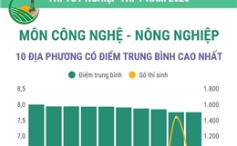 Thi tốt nghiệp THPT năm 2025 môn Công nghệ - Nông nghiệp: Các địa phương có điểm trung bình cao nhất và nhiều điểm 10 nhất