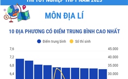 Thi tốt nghiệp THPT năm 2025 môn Địa lý: Các địa phương có điểm trung bình cao nhất và nhiều điểm 10 nhất