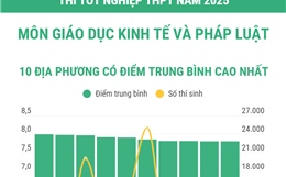 Thi tốt nghiệp THPT năm 2025 môn Giáo dục Kinh tế và Pháp luật: Các địa phương có điểm trung bình cao nhất và nhiều điểm 10 nhất
