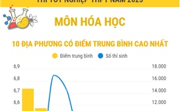 Thi tốt nghiệp THPT năm 2025 môn Hóa học: Các địa phương có điểm trung bình cao nhất và nhiều điểm 10 nhất