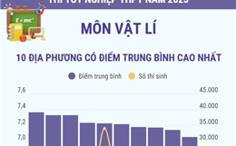 Thi tốt nghiệp THPT năm 2025 môn Vật lý: Các địa phương có điểm trung bình cao nhất và nhiều điểm 10 nhất