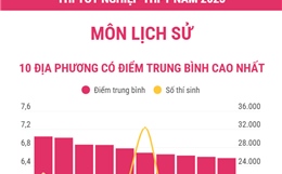Thi tốt nghiệp THPT năm 2025 môn Lịch sử: Các địa phương có điểm trung bình cao nhất và nhiều điểm 10 nhất
