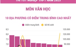 Thi tốt nghiệp THPT năm 2025 môn Văn học: Các địa phương có điểm trung bình cao nhất
