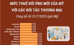 Mức thuế đối ứng mới của Mỹ với các đối tác thương mại