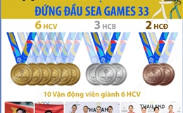 Karate Việt Nam đứng đầu SEA Games 33