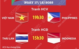 Lịch thi đấu chung kết bóng đá nữ SEA Games 33