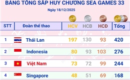 Đoàn Việt Nam đứng thứ 3 trên Bảng tổng sắp huy chương SEA Games 33