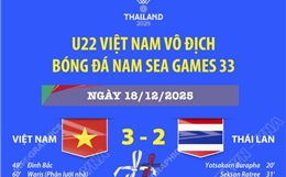 U22 Việt Nam vô địch SEA Games 33