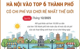 Hà Nội vào Top 6 thành phố có chi phí vui chơi rẻ nhất thế giới