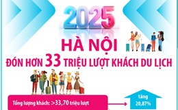 Hà Nội đón hơn 33 triệu lượt khách du lịch trong năm 2025