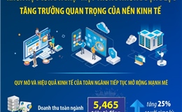 Khoa học công nghệ - một trong những động lực tăng trưởng quan trọng của nền kinh tế