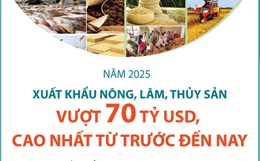 Năm 2025: Xuất khẩu nông, lâm, thủy sản vượt 70 tỷ USD, cao nhất từ trước đến nay
