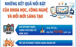 Những kết quả nổi bật của khoa học, công nghệ và đổi mới sáng tạo
