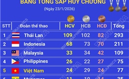 ASEAN Para Games 13: Đoàn Việt Nam giành thêm 10 HCV trong ngày 23/1