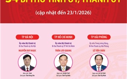 34 Bí thư Tỉnh ủy, Thành ủy (cập nhật đến 23/1/2026)