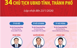 34 Chủ tịch UBND tỉnh, thành phố (cập nhật đến ngày 23/1/2026)
