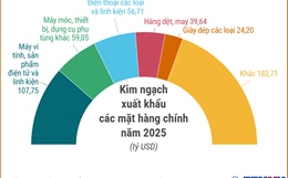 Xuất khẩu 2026 hướng tới chinh phục mục tiêu 550 tỷ USD