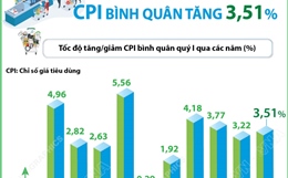 CPI quý I/2026 tăng 3,51%