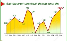 Quý I/2026: GDP ước tăng 7,83%