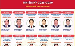 34 Bí thư Tỉnh ủy, Thành ủy nhiệm kỳ 2025-2030 (cập nhật đến 13/4/2026)