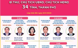 Bí thư, Chủ tịch UBND, Chủ tịch HĐND 34 tỉnh, thành phố (cập nhật đến ngày 20/4/2026)