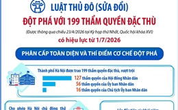 Luật Thủ đô (sửa đổi) đột phá với 199 thẩm quyền đặc thù